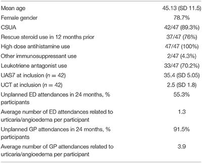 Omalizumab Reduces Unplanned Healthcare Interactions in Irish Patients With Chronic Spontaneous Urticaria